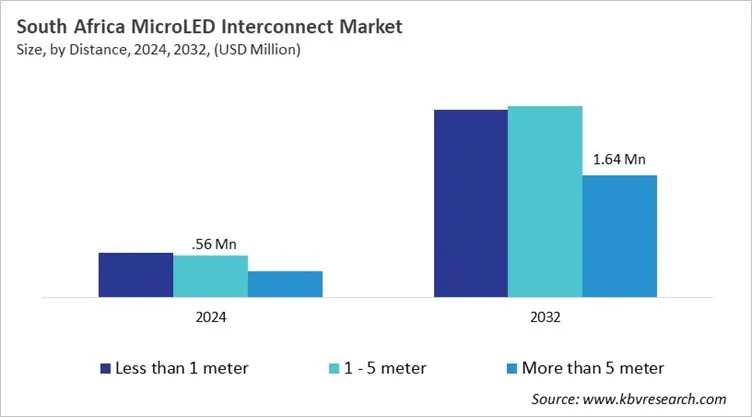 LAMEA MicroLED Interconnect Market