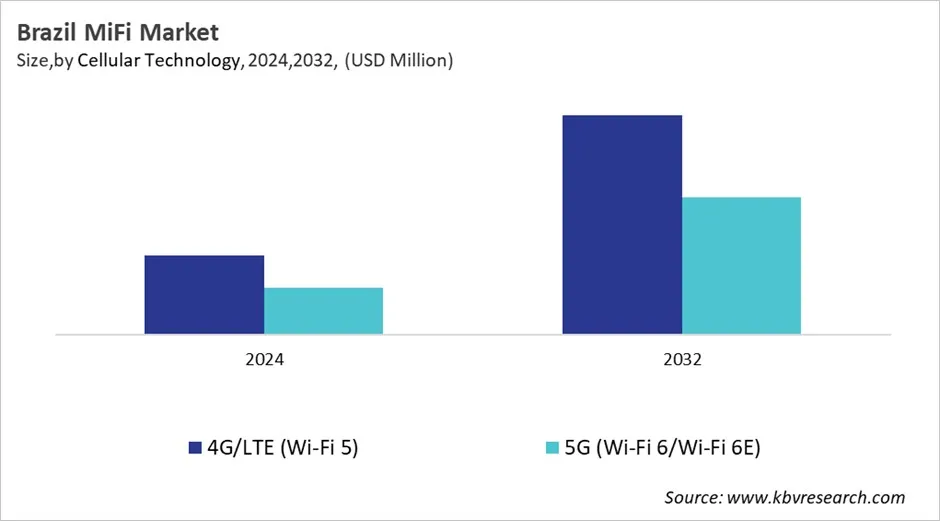 Country MiFi Market Size by Segmentation