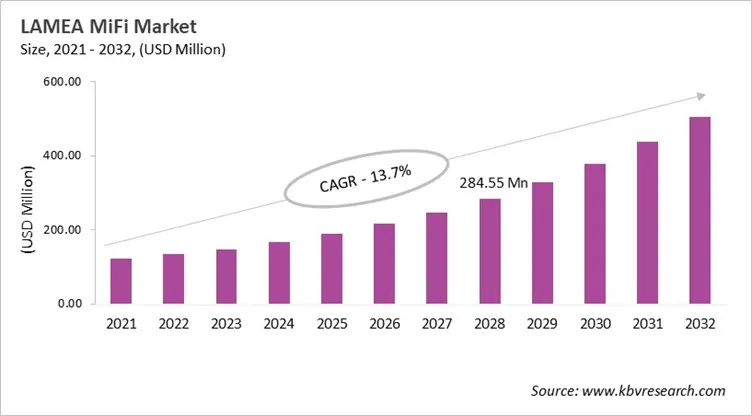 LAMEA MiFi Market Size, 2021 - 2032