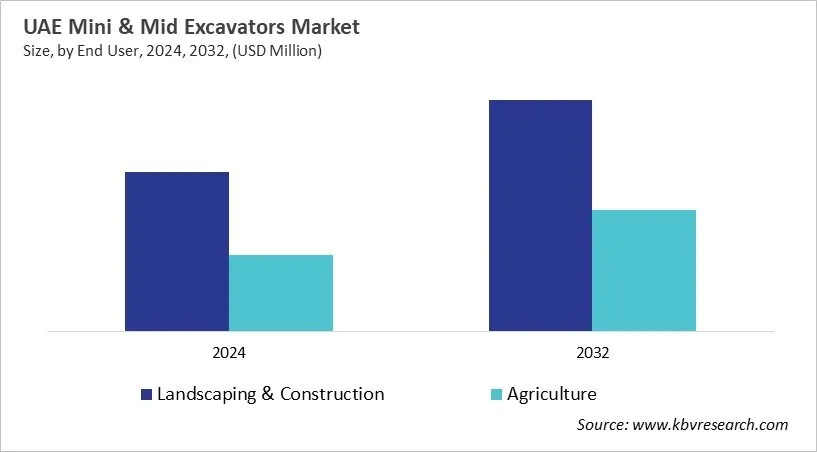 Country Mini and Mid Excavators Market Size by Segmentation