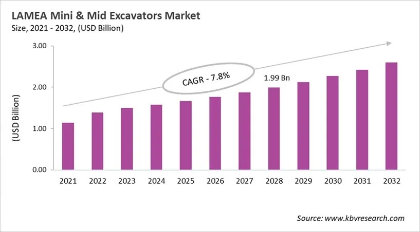 LAMEA Mini and Mid Excavators Market Size, 2021 - 2032
