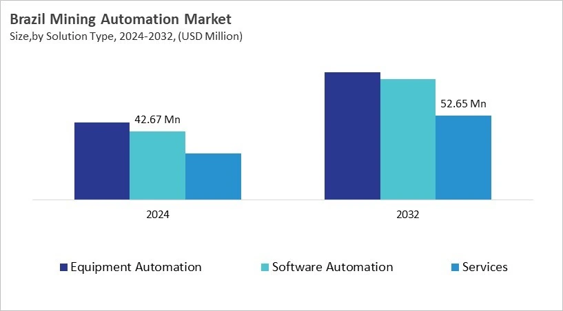 LAMEA Mining Automation Market Size by Segmentation Specific with Country
