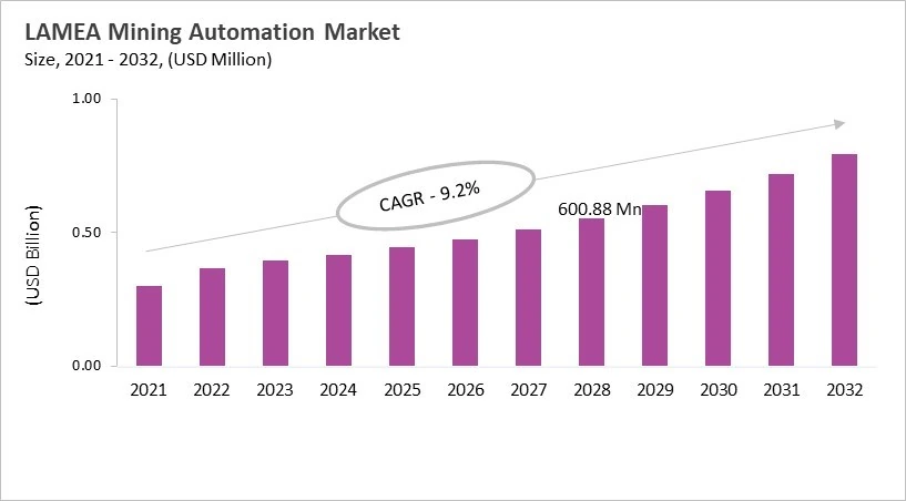 LAMEA Mining Automation Market Size, 2021 - 2032