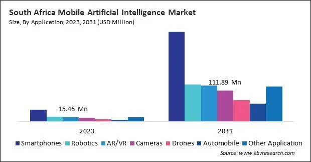 LAMEA Mobile Artificial Intelligence Market 