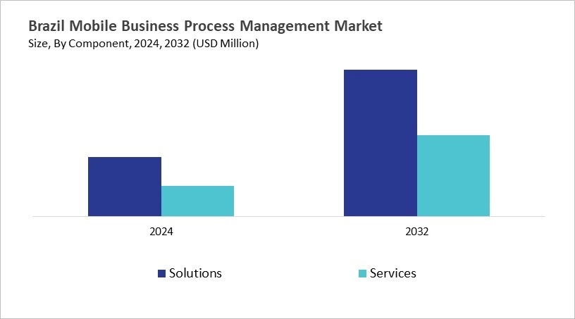 LAMEA Mobile Business Management Market Size by Segmentation Specific with Country