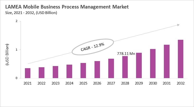 LAMEA Mobile Business Management Market Size, 2021 - 2032