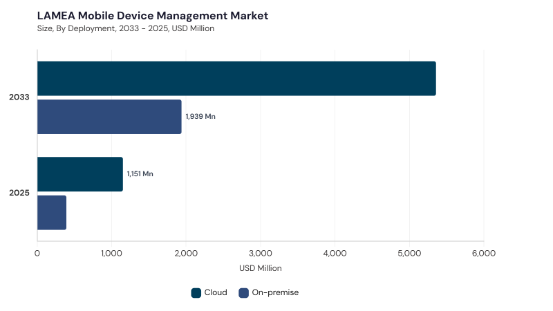 LAMEA Mobile Device Management Market segment size and growth forecast