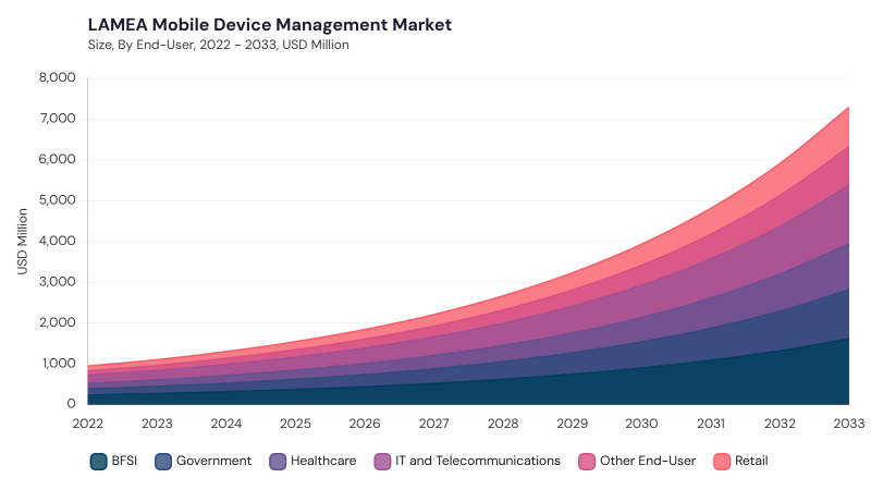 LAMEA Mobile Device Management Market size and growth forecast (2022-2033)
