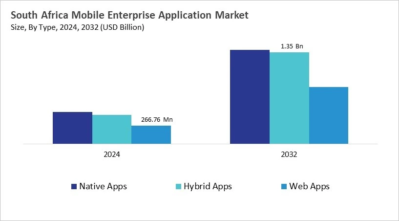 LAMEA Mobile Enterprise Application Market Size by Segmentation Specific with Country