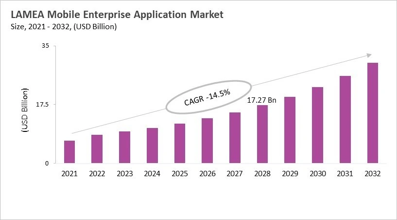 LAMEA Mobile Enterprise Application Market Size, 2021 - 2032