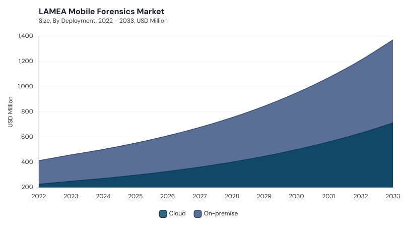 LAMEA Mobile Forensics Market segment size and growth forecast LAMEA Mobile Forensics Market segment size and growth forecast