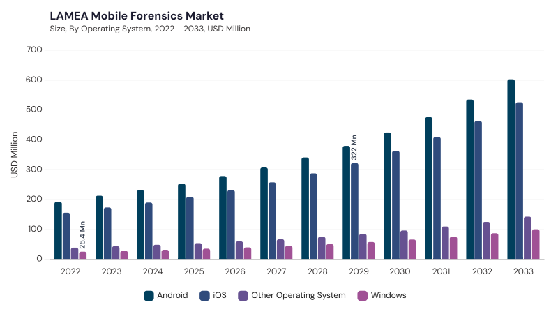 LAMEA Mobile Forensics Market size and growth forecast (2022-2033) LAMEA Mobile Forensics Market size and growth forecast (2022-2033)