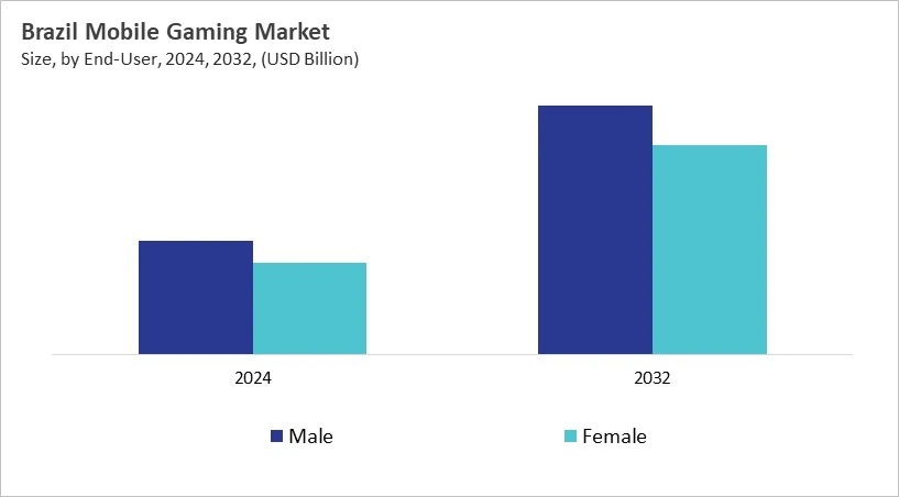 LAMEA Mobile Gaming Market Size by Segmentation Specific with Country