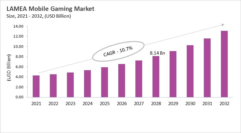 LAMEA Mobile Gaming Market Size, 2021 - 2032