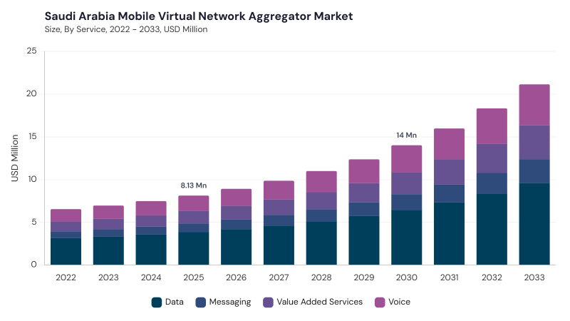 LAMEA Mobile Virtual Network Aggregator Market size and growth forecast (2022-2033) LAMEA Mobile Virtual Network Aggregator Market size and growth forecast (2022-2033)