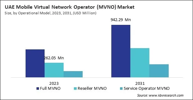 LAMEA Mobile Virtual Network Operator (MVNO) Market 