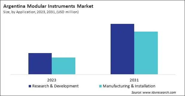 LAMEA Modular Instruments Market 