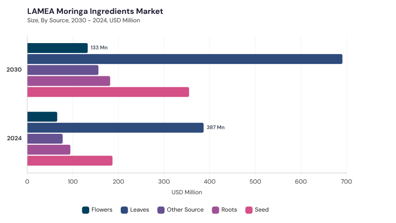 LAMEA Moringa Ingredients Market segment size and growth forecast LAMEA Moringa Ingredients Market segment size and growth forecast