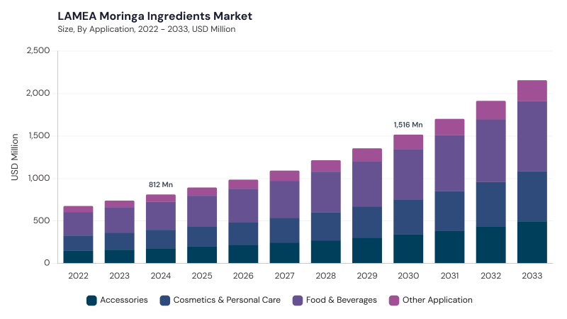 LAMEA Moringa Ingredients Market size and growth forecast (2022-2033) LAMEA Moringa Ingredients Market size and growth forecast (2022-2033)