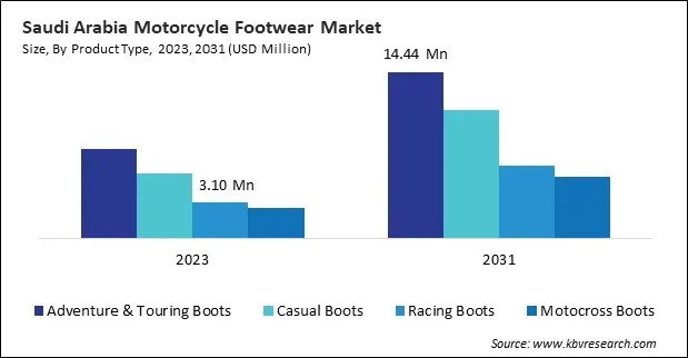 LAMEA Motorcycle Footwear Market LAMEA Motorcycle Footwear Market