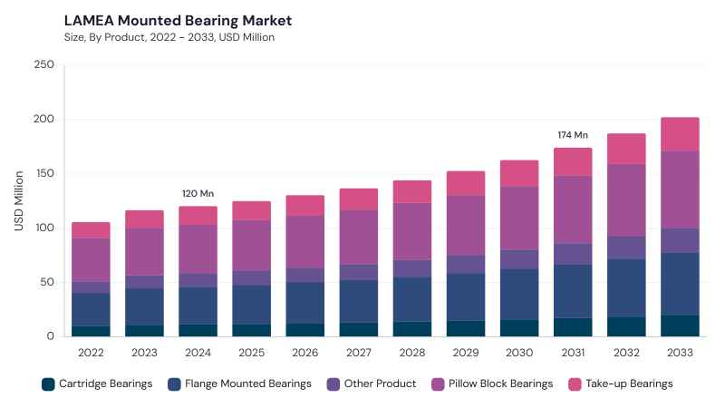 LAMEA Mounted Bearing Market segment size and growth forecast LAMEA Mounted Bearing Market segment size and growth forecast