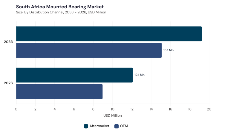 LAMEA Mounted Bearing Market size and growth forecast (2022-2033) LAMEA Mounted Bearing Market size and growth forecast (2022-2033)