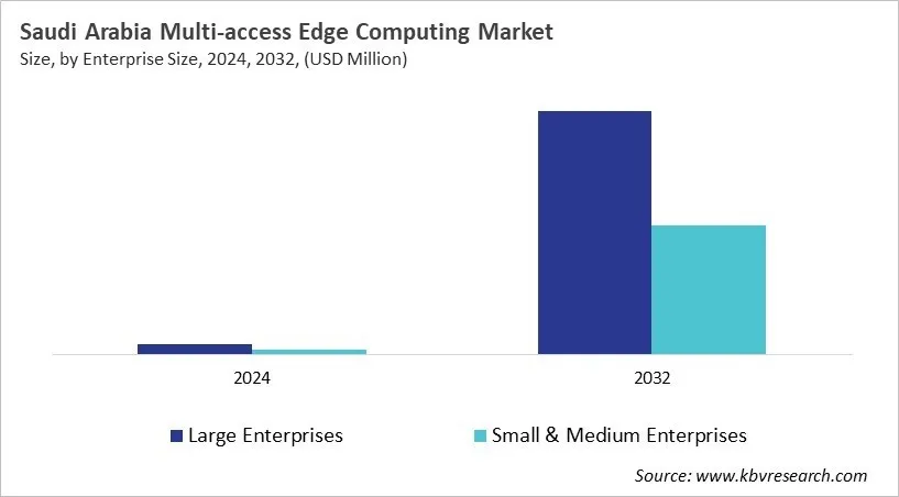 Country Multi-access Edge Computing Market Size by Segmentation