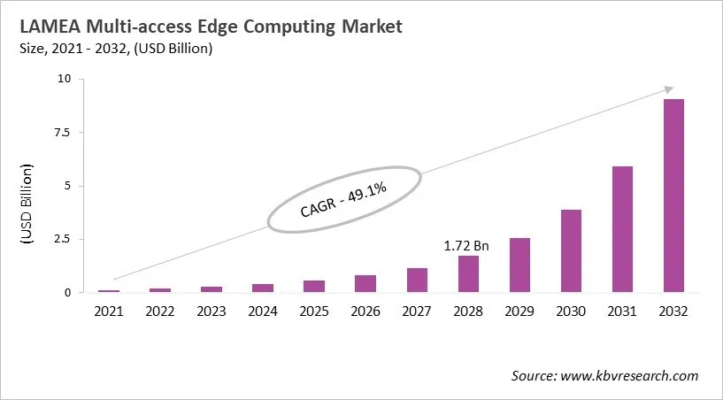 LAMEA Multi-access Edge Computing Market Size, 2021 - 2032