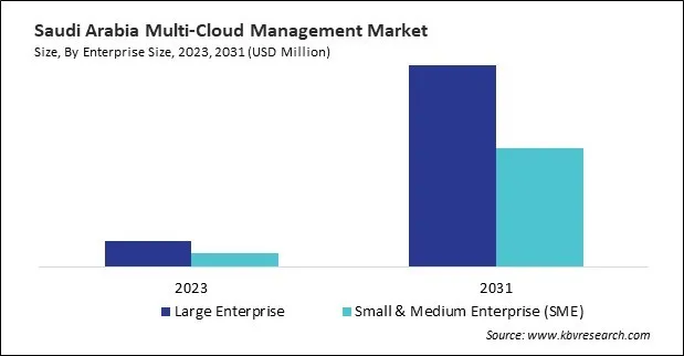 LAMEA Multi-Cloud Management Market