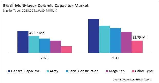LAMEA Multi-layer Ceramic Capacitor Market 