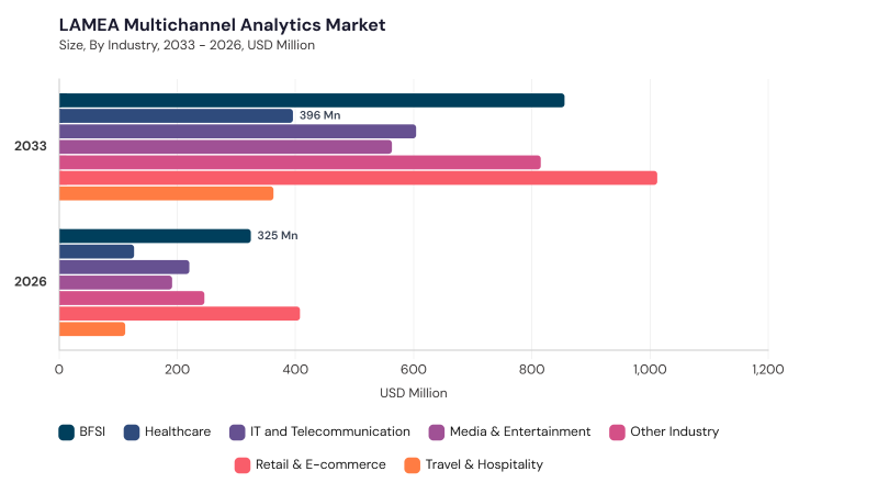 LAMEA Multichannel Analytics Market size and growth forecast (2022-2033) LAMEA Multichannel Analytics Market size and growth forecast (2022-2033)