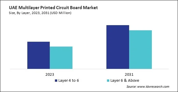 LAMEA Multilayer Printed Circuit Board Market 