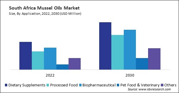 LAMEA Mussel Oils Market