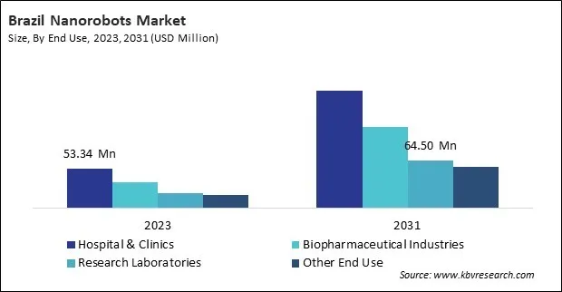 LAMEA Nanorobots Market LAMEA Nanorobots Market