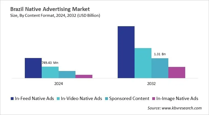 Country Native Advertising Market Size by Segmentation