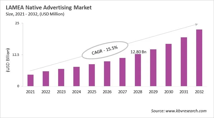 LAMEA Native Advertising Market Size, 2021 - 2032