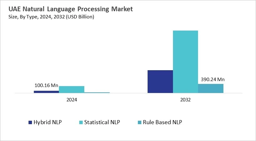 LAMEA Natural Language Processing Market Size by Segmentation Specific with Country