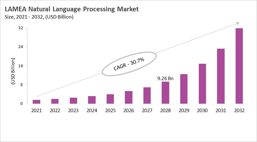 LAMEA Natural Language Processing Market Size, 2021 - 2032