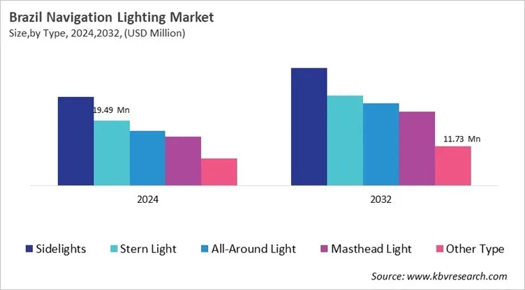 Country Navigation Lighting Market Size by Segmentation Country Navigation Lighting Market Size by Segmentation