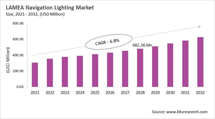 LAMEA Navigation Lighting Market Size, 2021 - 2032 LAMEA Navigation Lighting Market Size, 2021 - 2032