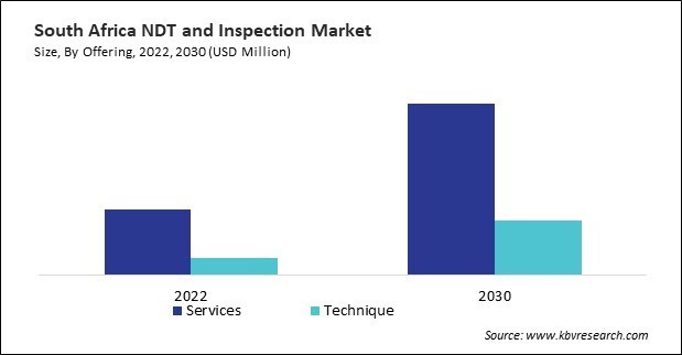 LAMEA NDT and Inspection Market