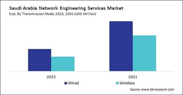 LAMEA Network Engineering Services Market 