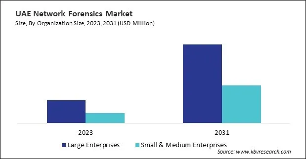 LAMEA Network Forensics Market 