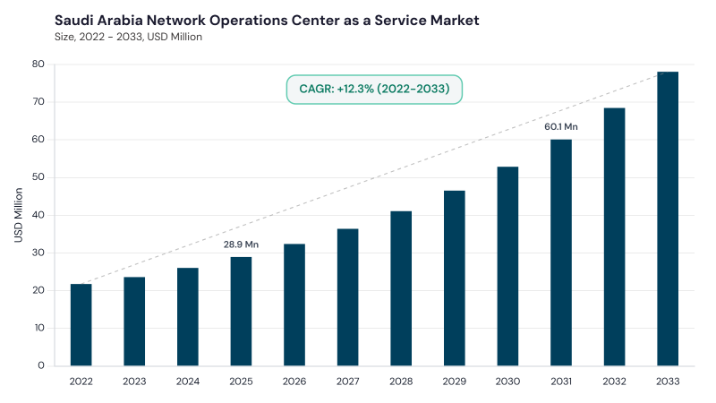 LAMEA Network Operations Center as a Service Market segment size and growth forecast LAMEA Network Operations Center as a Service Market segment size and growth forecast