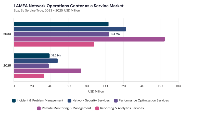 LAMEA Network Operations Center as a Service Market size and growth forecast (2022-2033) LAMEA Network Operations Center as a Service Market size and growth forecast (2022-2033)