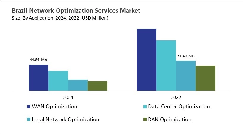 LAMEA Network Optimization Services Market Size by Segmentation Specific with Country