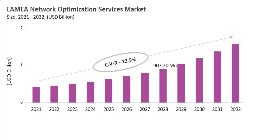 LAMEA Network Optimization Services Market Size, 2021 - 2032