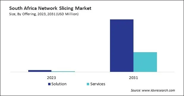 LAMEA Network Slicing Market 