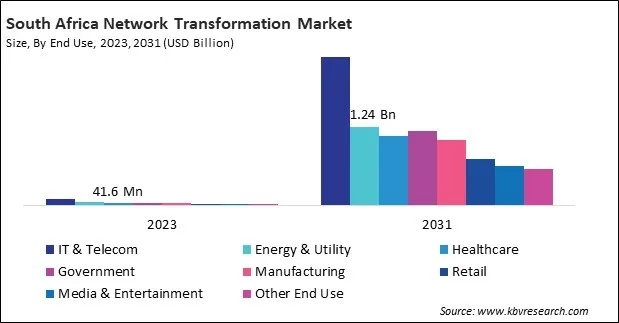 LAMEA Network Transformation Market 