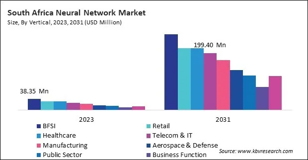 LAMEA Neural Network Market 